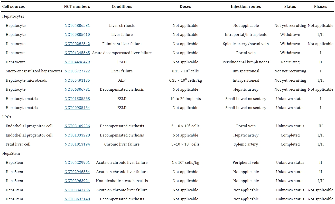 表1：基于細(xì)胞療法治療終末期肝病的臨床試驗(yàn)