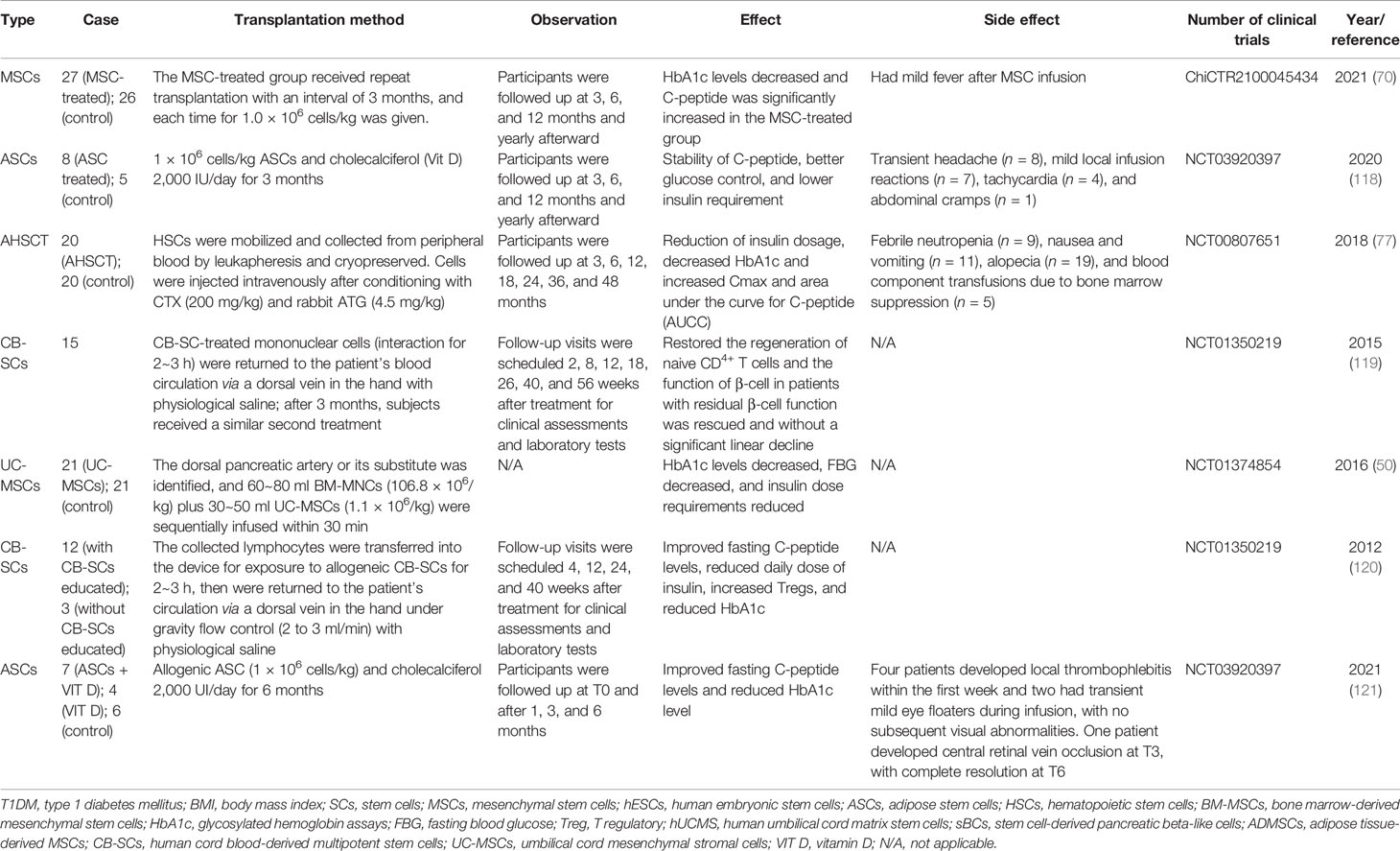 表1人體臨床試驗(yàn)中干細(xì)胞治療1型糖尿病