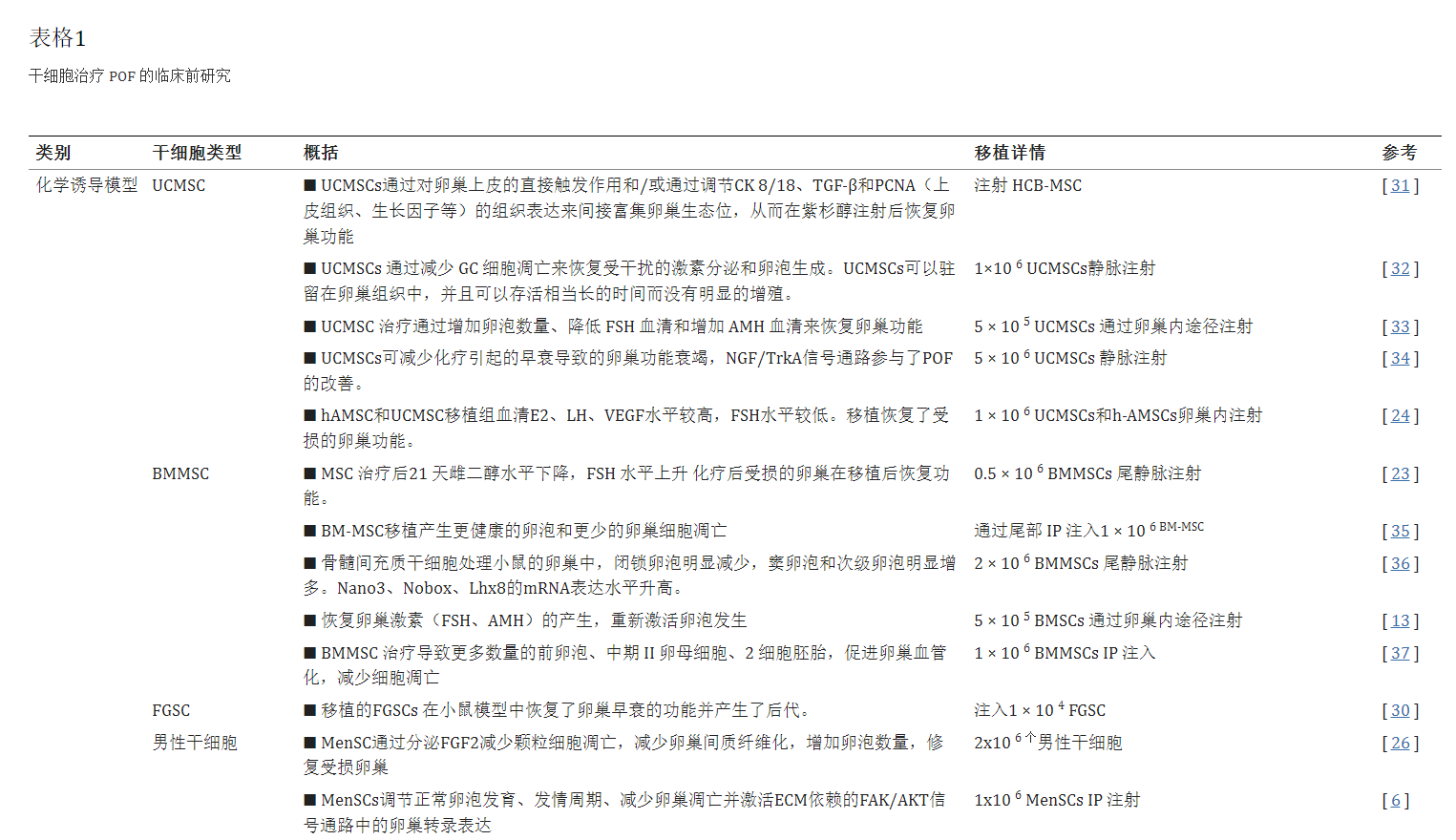 干細(xì)胞治療卵巢早衰臨床前研究