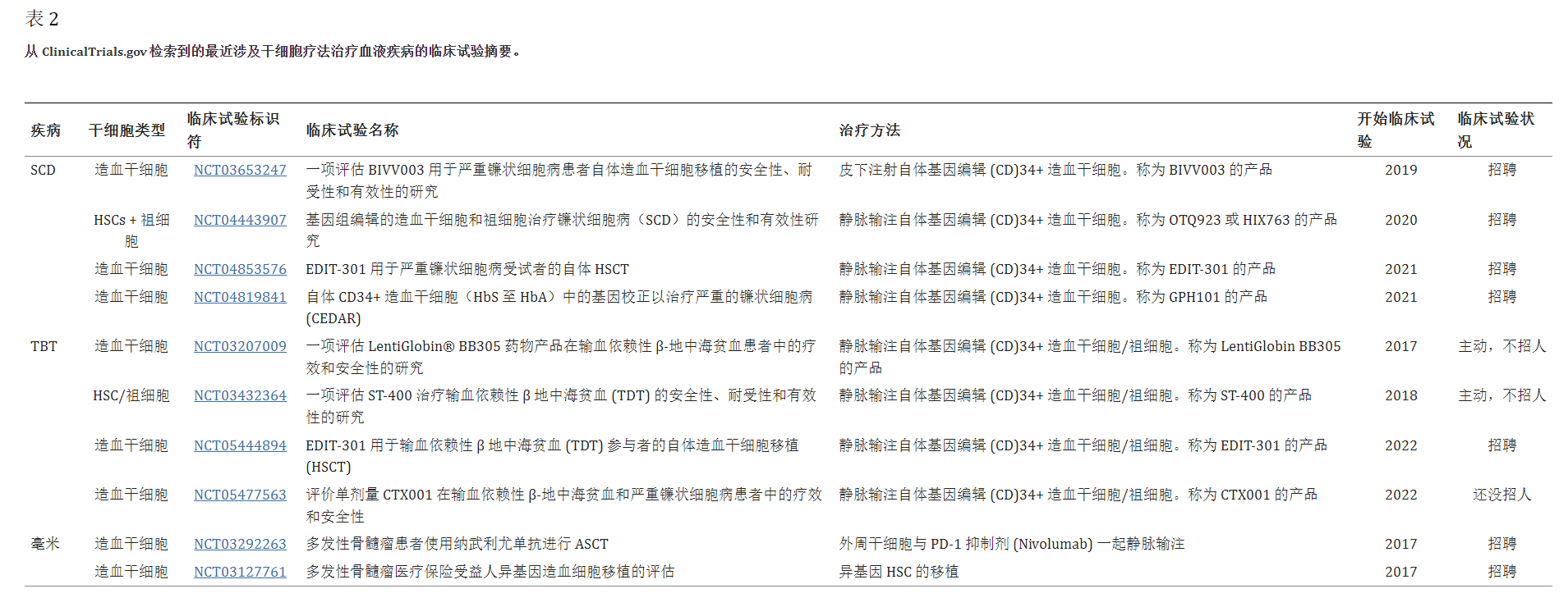 干細胞療法治療血液疾病的臨床試驗