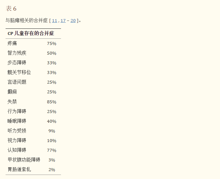 腦癱導致的并發(fā)癥