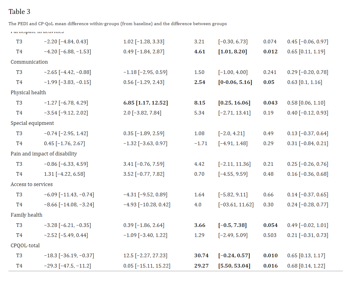 表3：PEDI和CP-QoL平均組內(nèi)差異（相對(duì)于基線）和組間差異