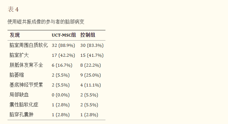 表4：使用磁共振成像的參與者的腦部病變