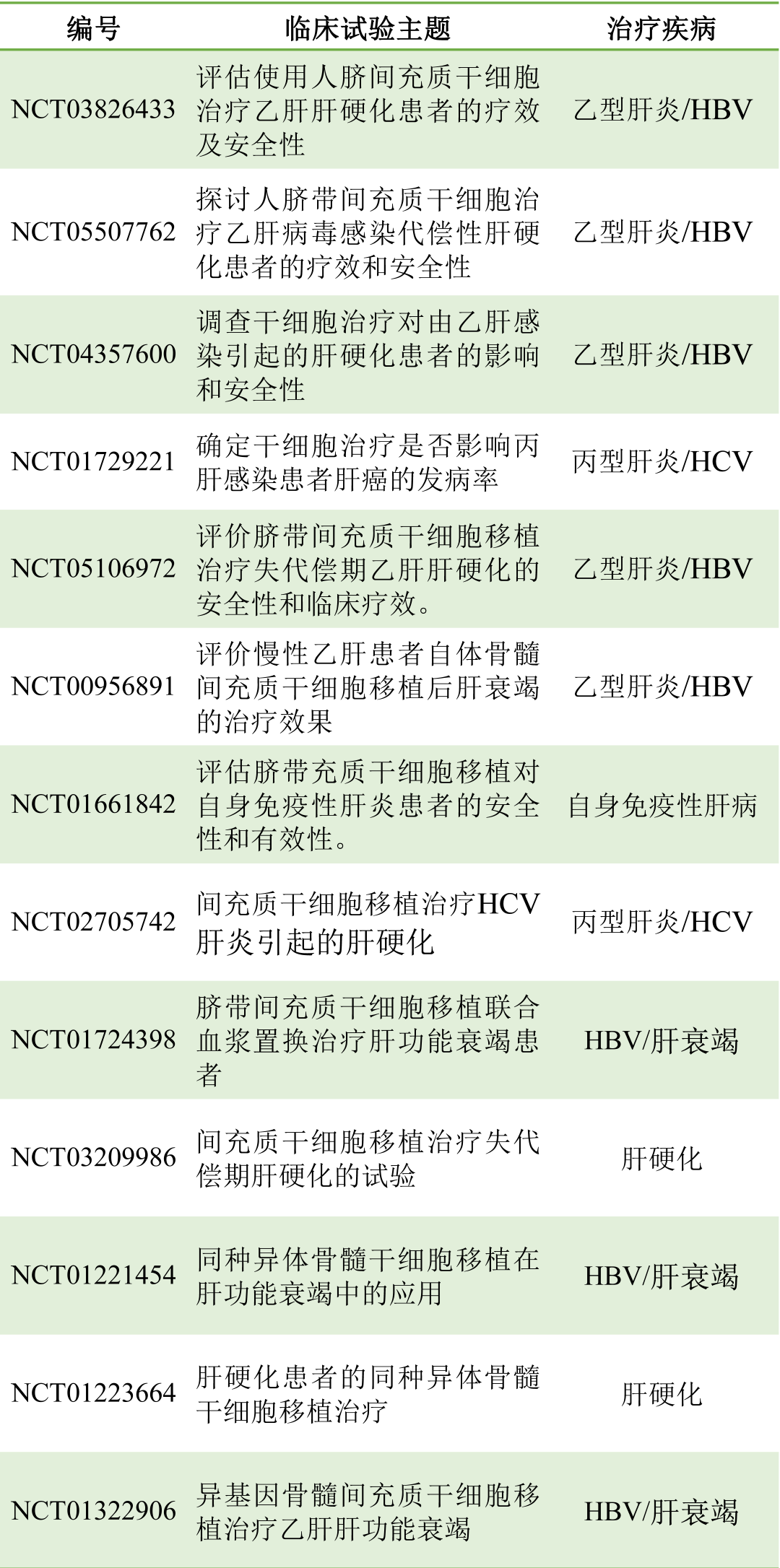 干細(xì)胞治療肝病的臨床試驗(yàn)