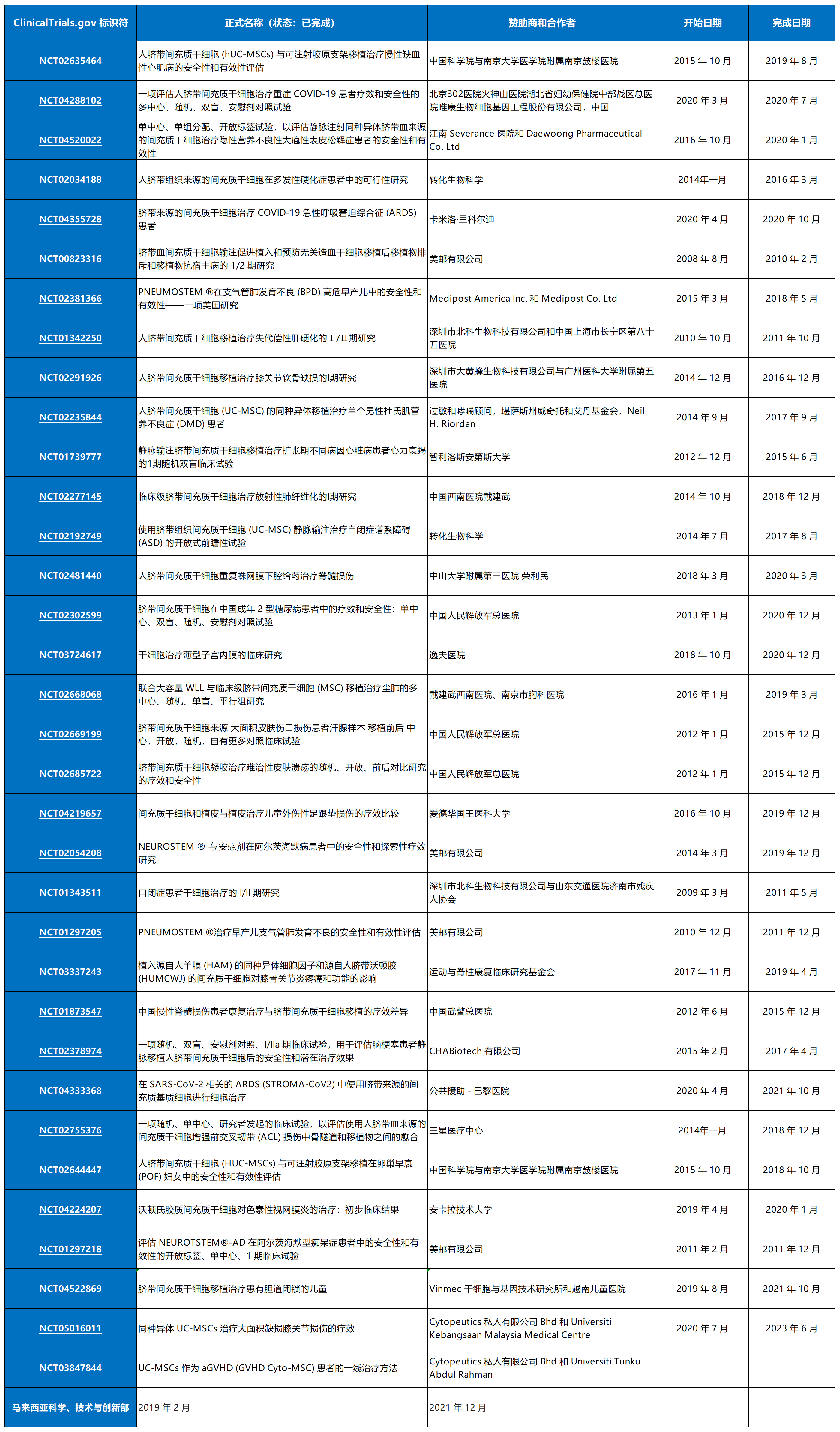 表1從ClinicalTrials.gov招募患者的臍帶間充質(zhì)干細(xì)胞的臨床試驗(yàn)。