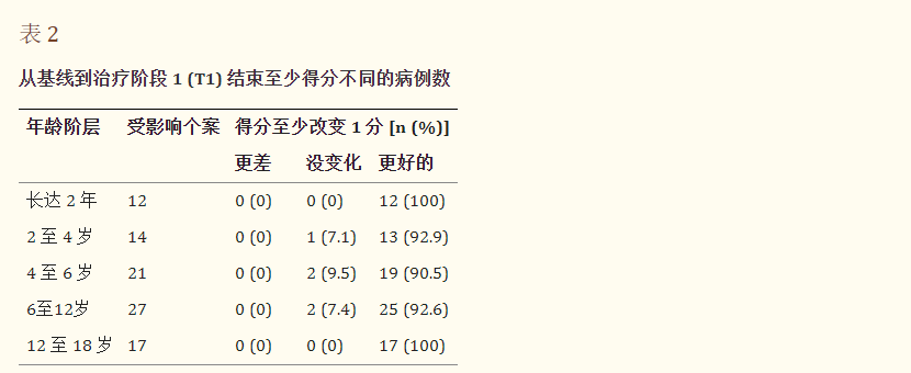 表2:與基線相比至治療第1階段 (T1) 結(jié)束時評分相差至少一個分?jǐn)?shù)的病例數(shù)