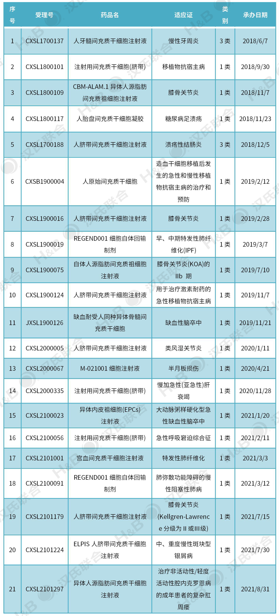 盤點(diǎn)：2022年國內(nèi)干細(xì)胞藥物IND獲批情況匯總