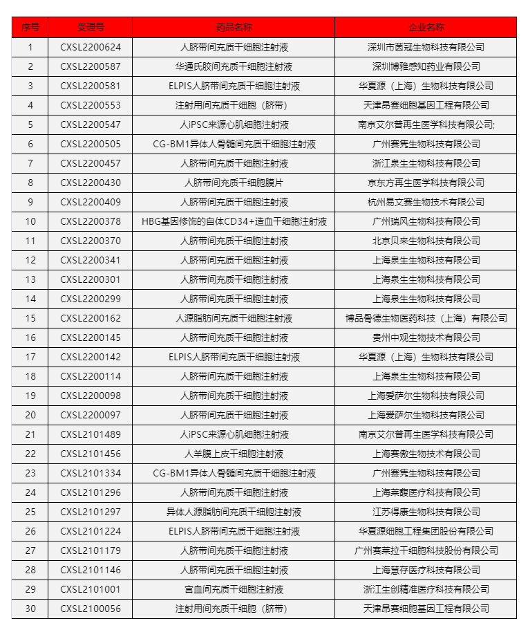 2021~2022年受理的干細(xì)胞療法