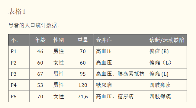 表格1：患者的人口統(tǒng)計數據