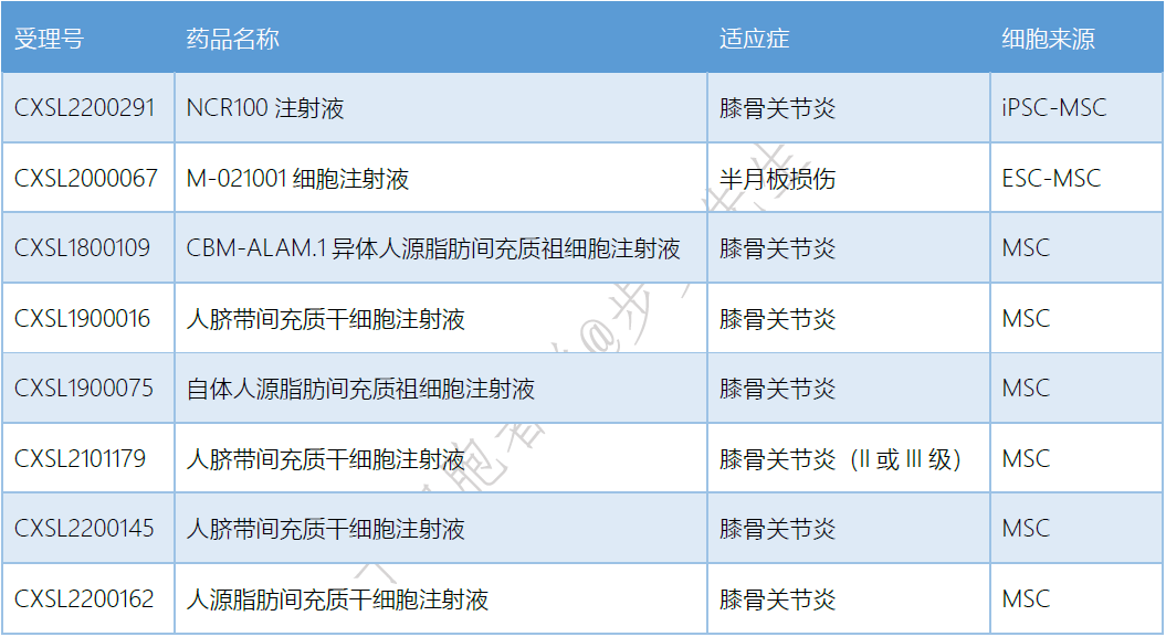 國內(nèi)干細(xì)胞治療骨關(guān)節(jié)炎的產(chǎn)品列表