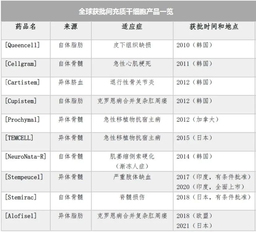 各國獲批間充質(zhì)干細(xì)胞產(chǎn)品一覽