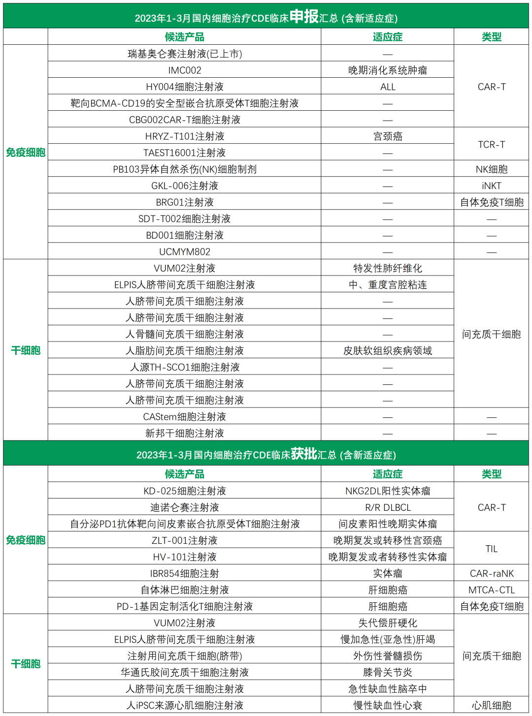 2023年1~3月國(guó)內(nèi)細(xì)胞治療領(lǐng)域臨床申報(bào)進(jìn)展