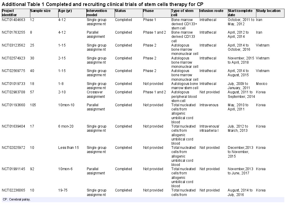 附表1 已完成和招募的干細胞治療腦癱臨床試驗