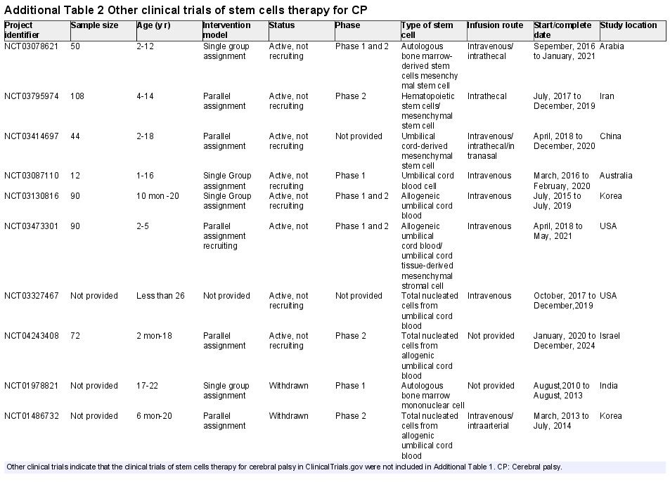 附表2：干細胞治療腦癱的其他臨床試驗