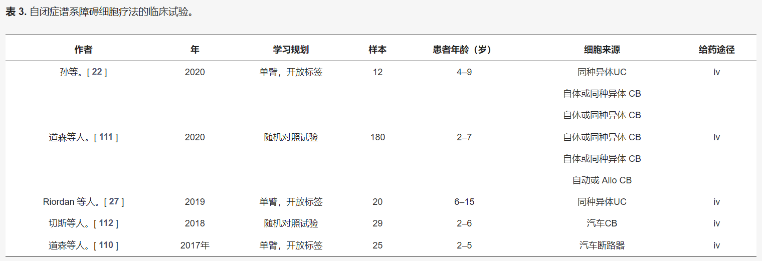 表3：干細(xì)胞療法治療自閉癥譜系障礙的臨床試驗(yàn)