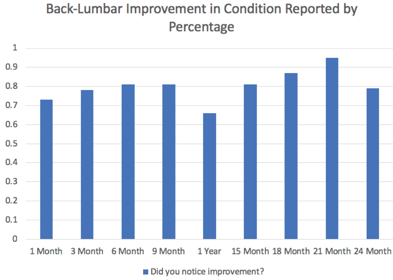 圖1：按百分比報(bào)告的后腰椎狀況改善情況。