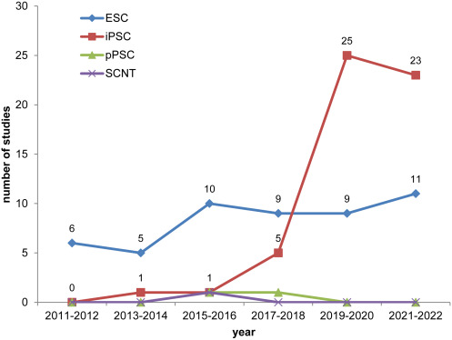 圖1：開始日期為2011年1月1日至2022年12月13日期間使用ESC、iPSC、體細(xì)胞核移植 (SCNT) 細(xì)胞和孤雌生殖PSC (pPSC) 的研究的時間分布