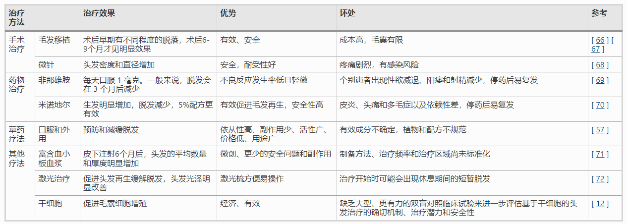 表1 雄激素性脫發(fā)各種治療方法的優(yōu)缺點