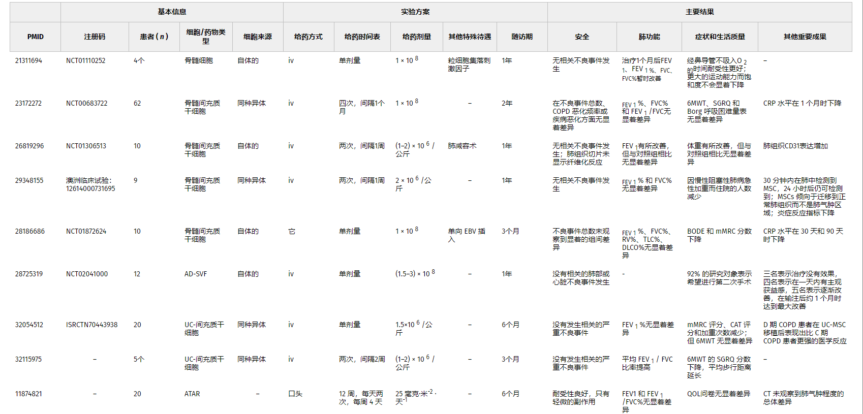 表1-干細(xì)胞療法治療慢阻肺的臨床試驗(yàn)及已發(fā)表的結(jié)果