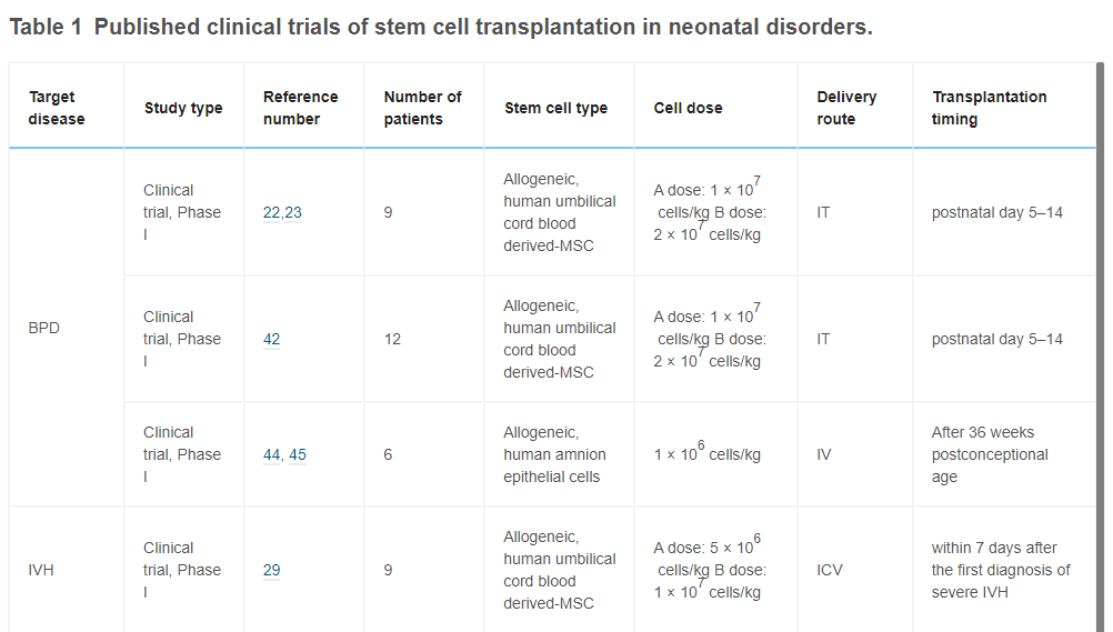 表1已發(fā)表的干細胞移植治療新生兒疾病的臨床試驗。
