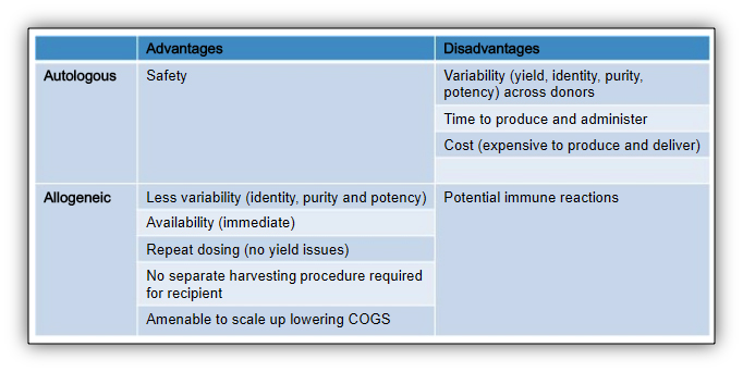自體干細(xì)胞與異體干細(xì)胞的優(yōu)缺點(diǎn)