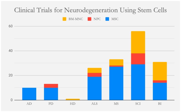 圖1：已經(jīng)或正在世界范圍內(nèi)進(jìn)行的使用干細(xì)胞治療神經(jīng)變性的臨床試驗(yàn)