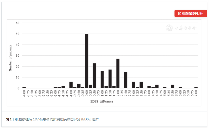 圖1：干細(xì)胞移植后197名患者的擴(kuò)展殘疾狀態(tài)評分 (EDSS) 差異