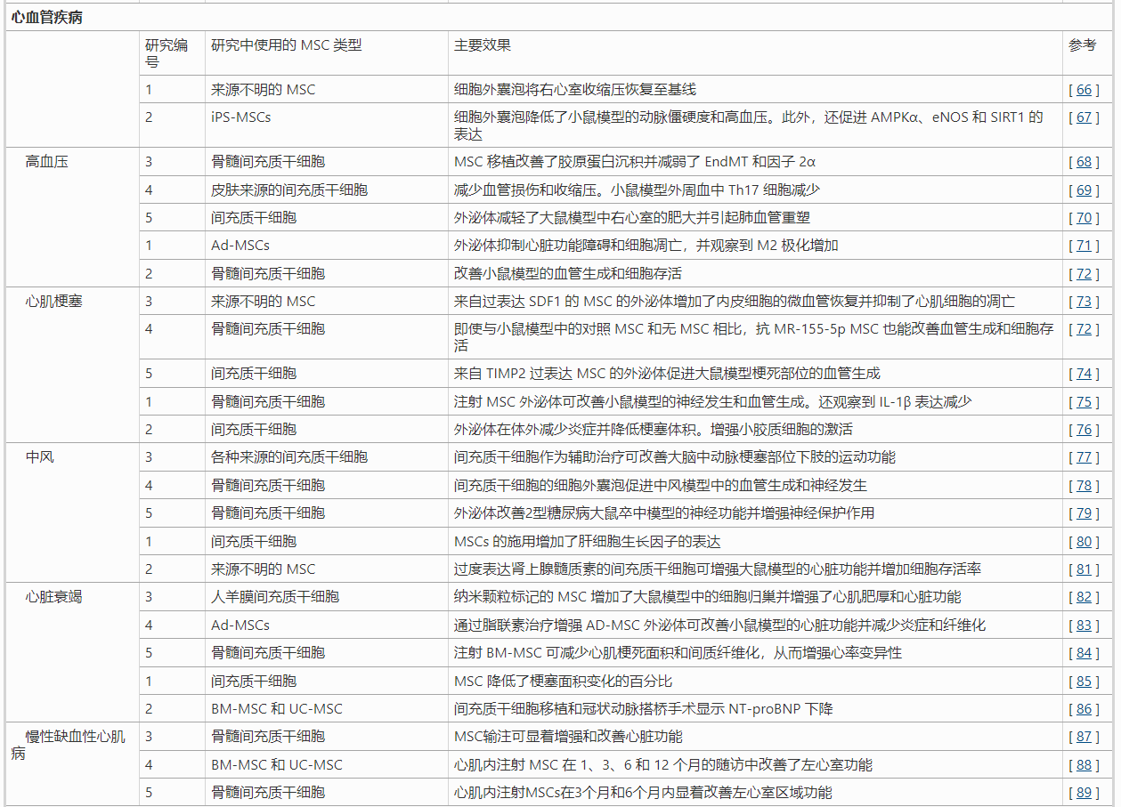 間充質(zhì)干細(xì)胞治療心血管疾病的臨床研究