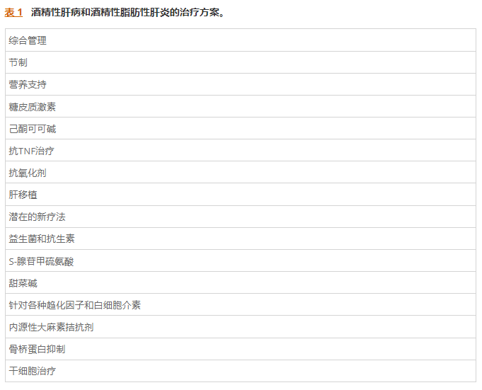 表1：酒精性肝病和酒精性脂肪性肝炎的治療方案。