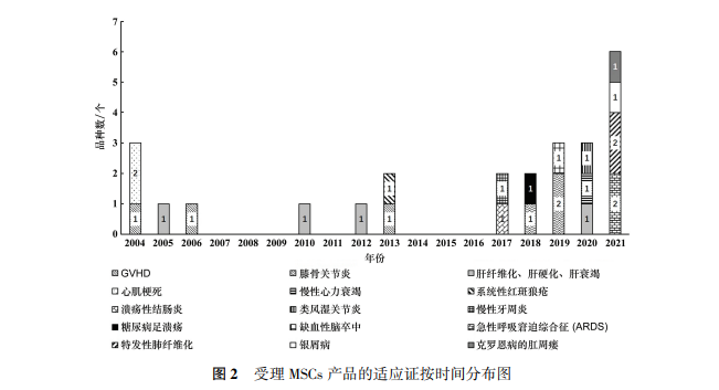 圖2：受理MSCs產(chǎn)品的適應(yīng)證按時(shí)間分布圖