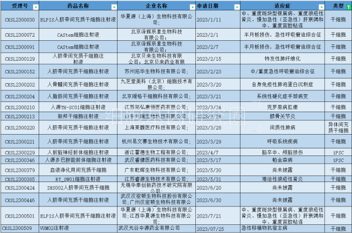 表2：干細(xì)胞藥物IND申請