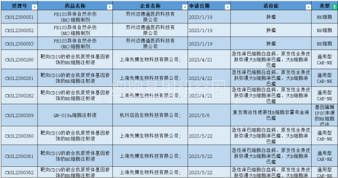 表3：NK細(xì)胞藥物IND申請