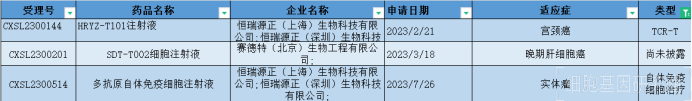 表4：其他細(xì)胞藥物IND申請