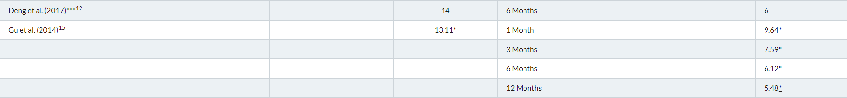 表5：各項(xiàng)研究的SLEDAI-2K結(jié)果