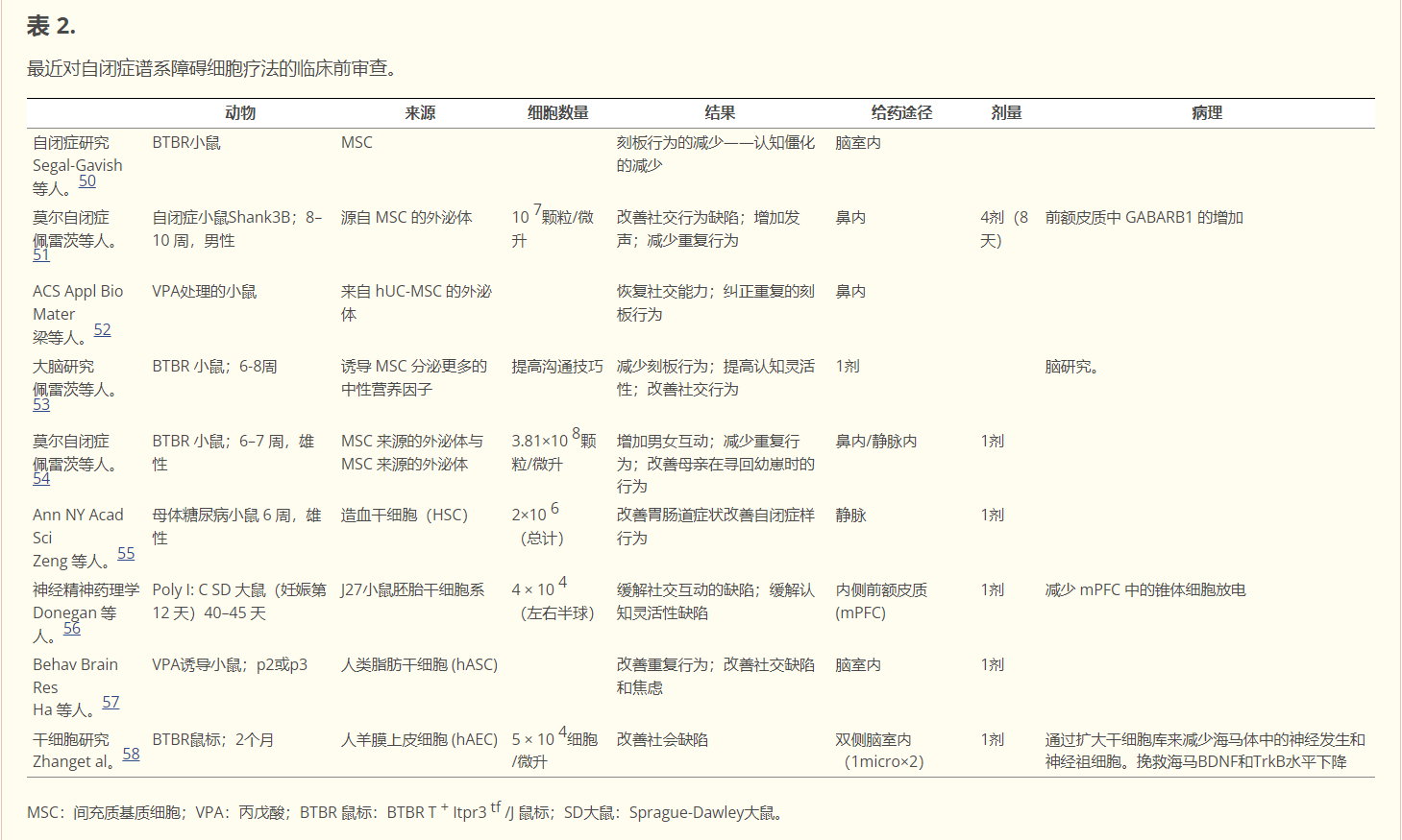 表2：最近對(duì)自閉癥譜系障礙細(xì)胞療法的臨床前審查