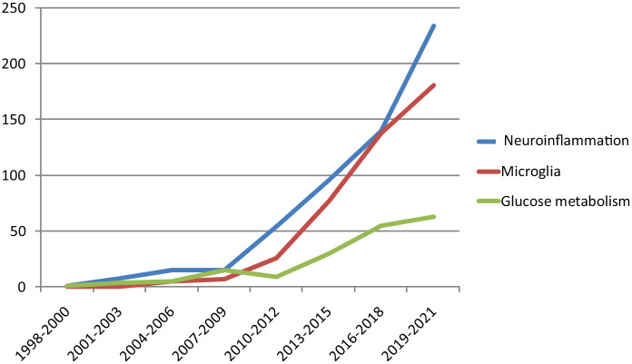 圖2：PubMed Medline1998年至2021年間與自閉癥相關(guān)的文章數(shù)量。