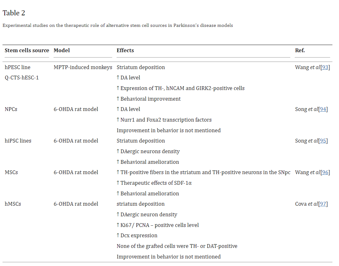 表2：替代干細(xì)胞來源在帕金森病模型中治療作用的實(shí)驗(yàn)研究