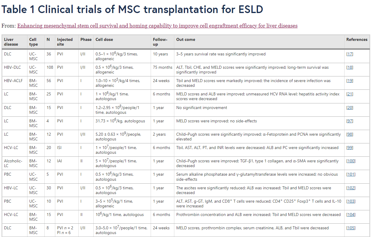 表1：間充質(zhì)干細胞移植治療終末期肝病的臨床試驗