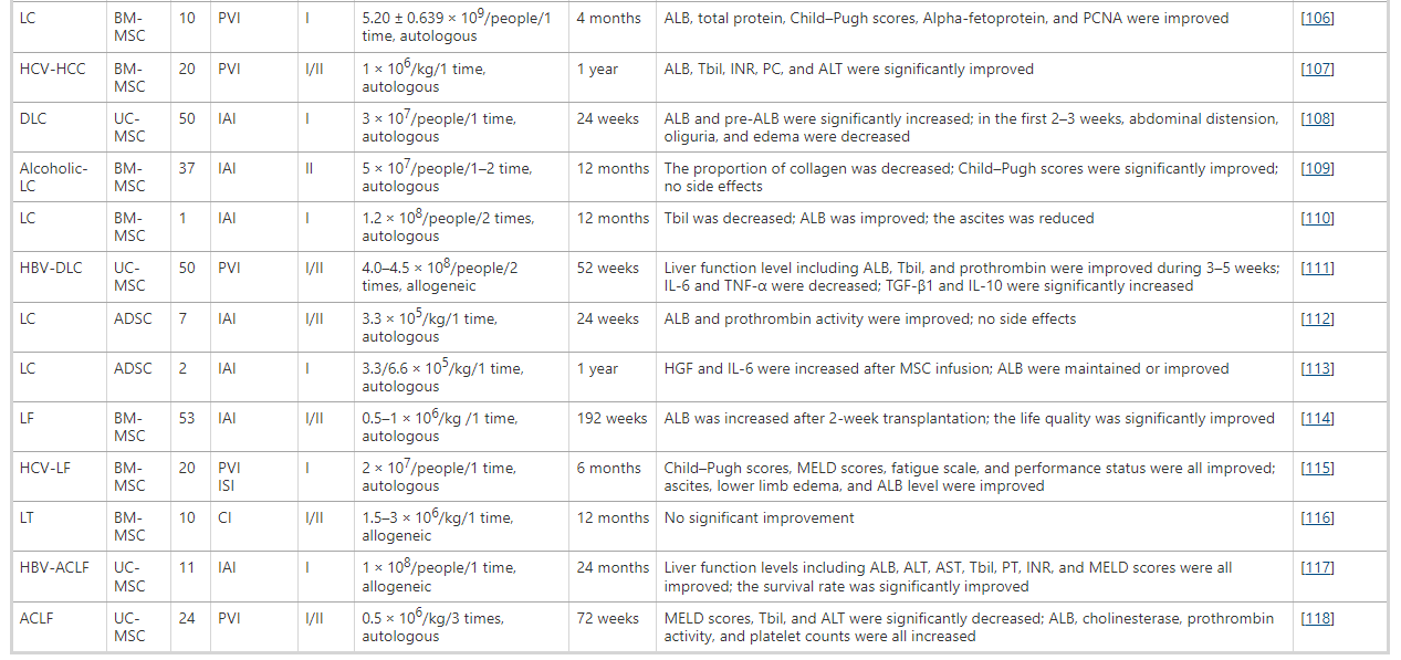 表1：間充質(zhì)干細胞移植治療終末期肝病的臨床試驗