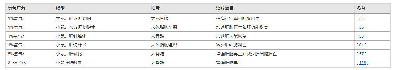 表2：低氧預處理改善間充質(zhì)干細胞移植治療肝病的療效