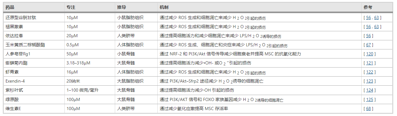 表3：抗氧化藥物預處理提高間充質(zhì)干細胞存活率