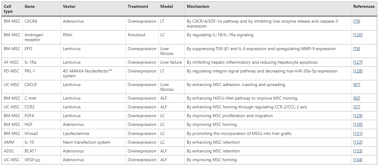表4：肝臟疾病中增強MSC移植細胞歸巢能力的基因修飾