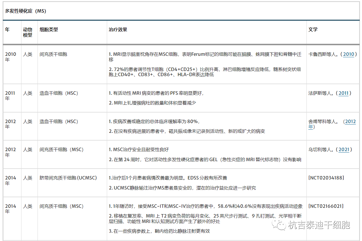 表2：干細(xì)胞治療多發(fā)性硬化癥的臨床試驗(yàn)