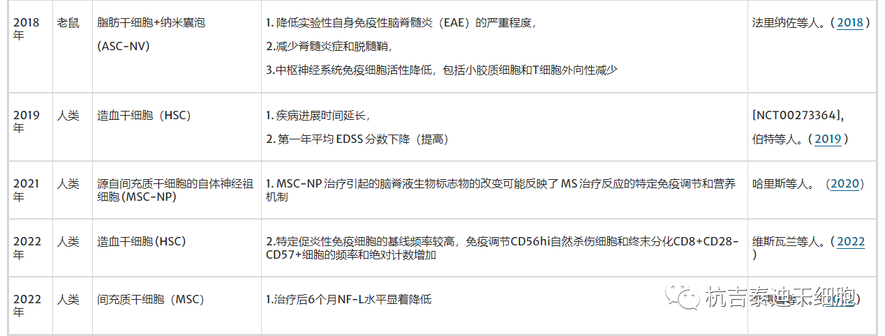 表2：干細(xì)胞治療多發(fā)性硬化癥的臨床試驗(yàn)