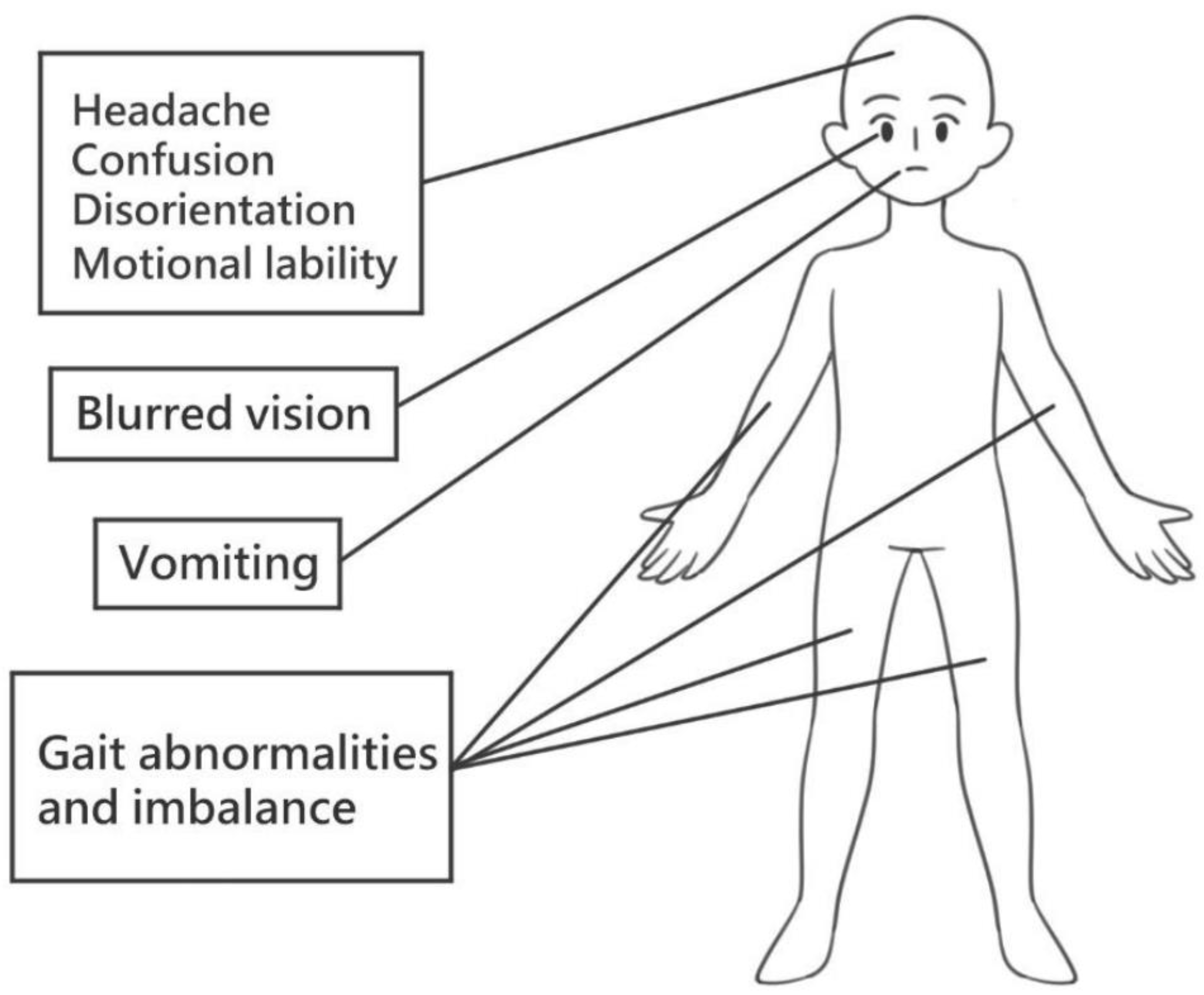 圖2：急性TBI后的臨床癥狀。急性創(chuàng)傷性腦損傷后，可能會(huì)出現(xiàn)各種臨床表現(xiàn)，例如頭痛、精神錯(cuò)亂、迷失方向、情緒不穩(wěn)定、視力模糊、嘔吐和步態(tài)異常。