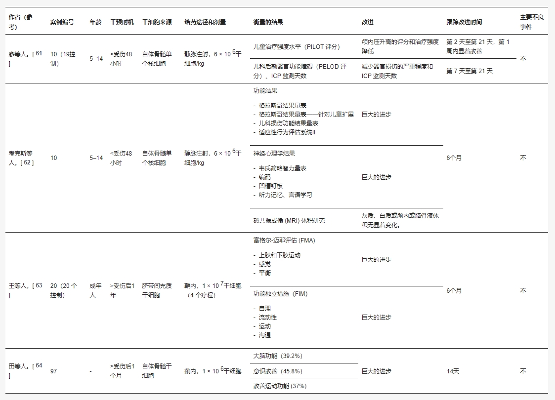 表3：已發(fā)表的干細(xì)胞治療創(chuàng)傷性腦損傷患者的人體臨床試驗(yàn)