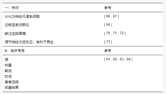 表4：間充質(zhì)干細(xì)胞臨床應(yīng)用的特點(diǎn)和需要考慮的因素。