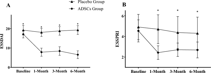圖4：(A，B)兩組基線和每次隨訪時(shí)的疾病活動(dòng)評估。與安慰劑組相比，ADSC組顯著減少