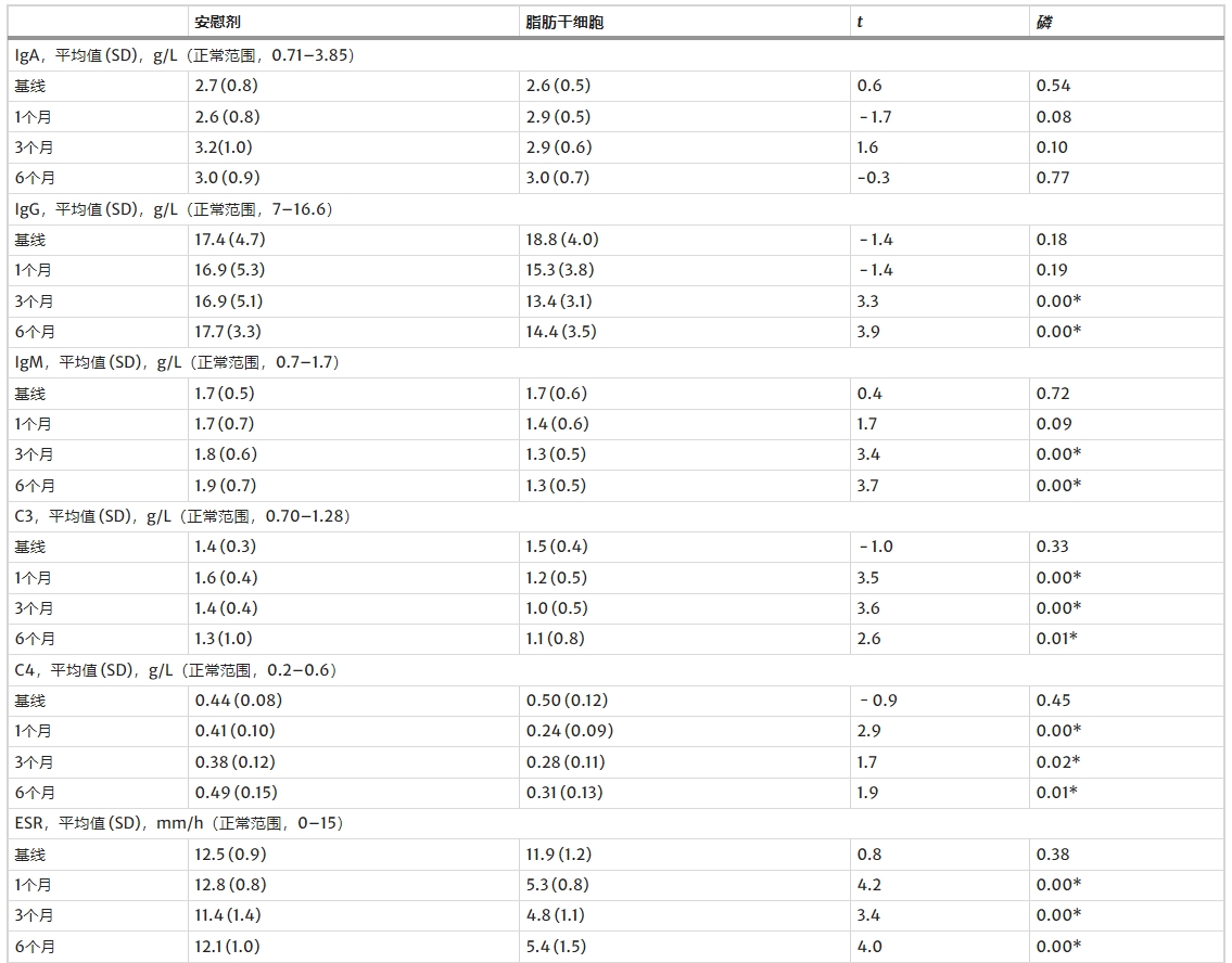 表3：免疫學(xué)指標(biāo)變化