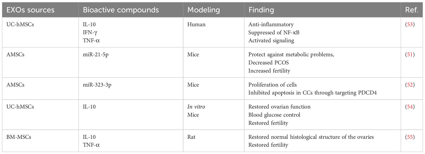 表1：干細(xì)胞外泌體在治療多囊卵巢綜合癥中的應(yīng)用
